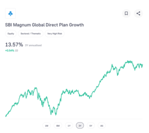 SBI Magnum Global Direct Plan Growth